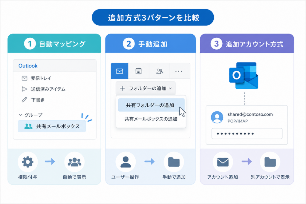 自動マッピング・手動追加・追加アカウント方式の違い