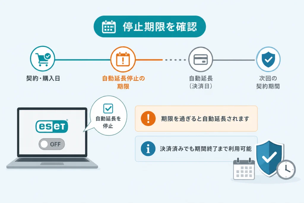 自動延長の停止はいつまで？期限と決済済みの場合の対応