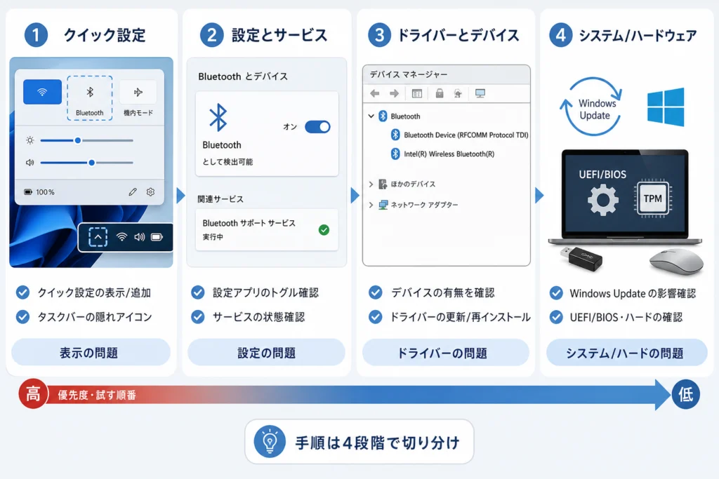 表示されない場所で原因を切り分ける4階層診断表