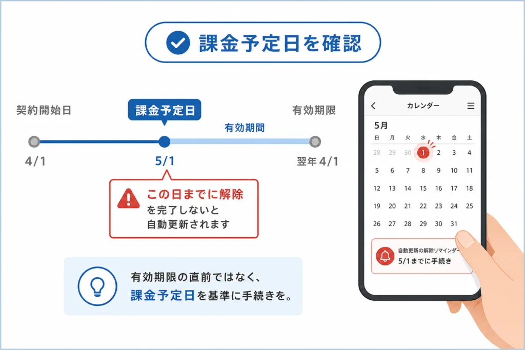 解除の締切は有効期限ではなく課金予定日で確認する