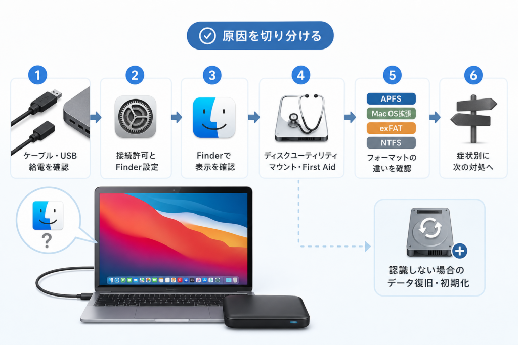 認識しない場所から原因を切り分ける