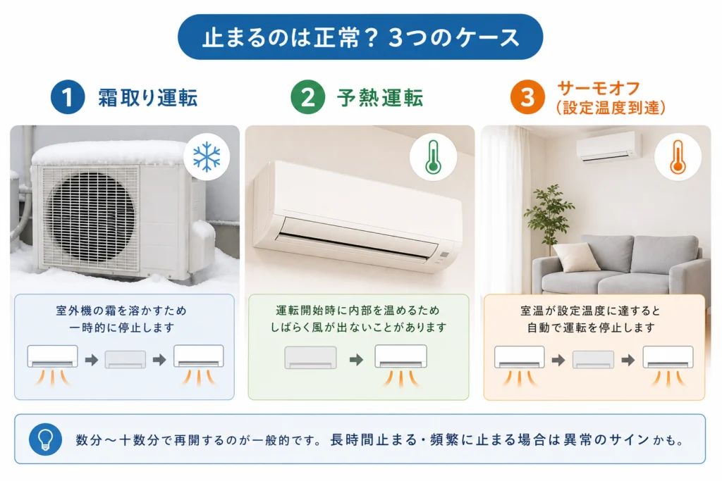 起動直後や運転途中で止まるのは正常？霜取り・予熱・サーモオフの違い
