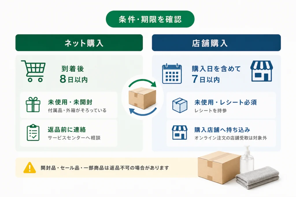 返品できる条件と期限|ネット購入と店舗購入の違い