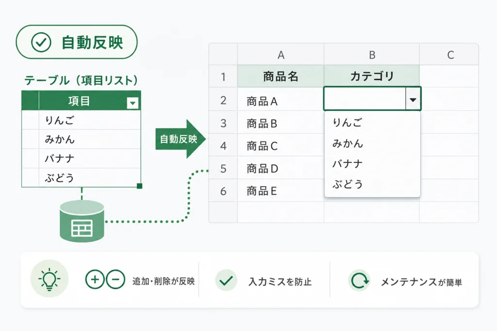 項目の追加・削除を自動反映させるテーブルの設定方法