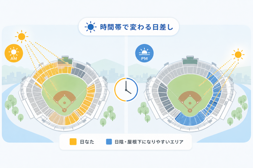 高校野球「朝夕2部制」に対応!時間帯別の失敗しない座席選び