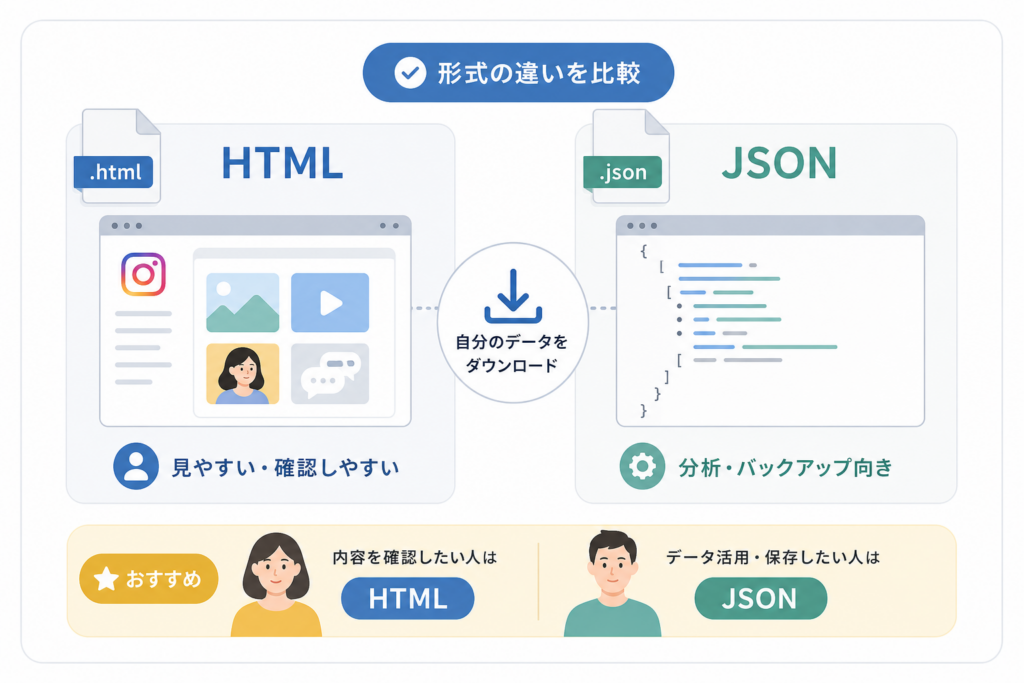 HTML形式とJSON形式の違いとおすすめの選び方