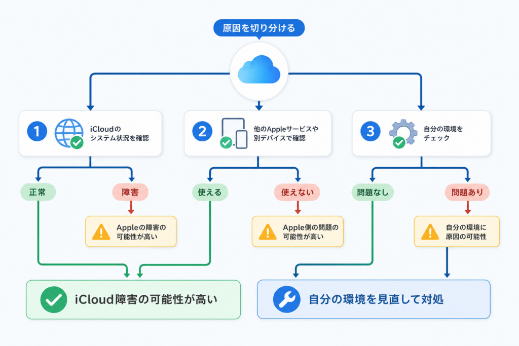 iCloud障害なのか自分だけの不具合（同期できない）かを切り分ける診断チャート