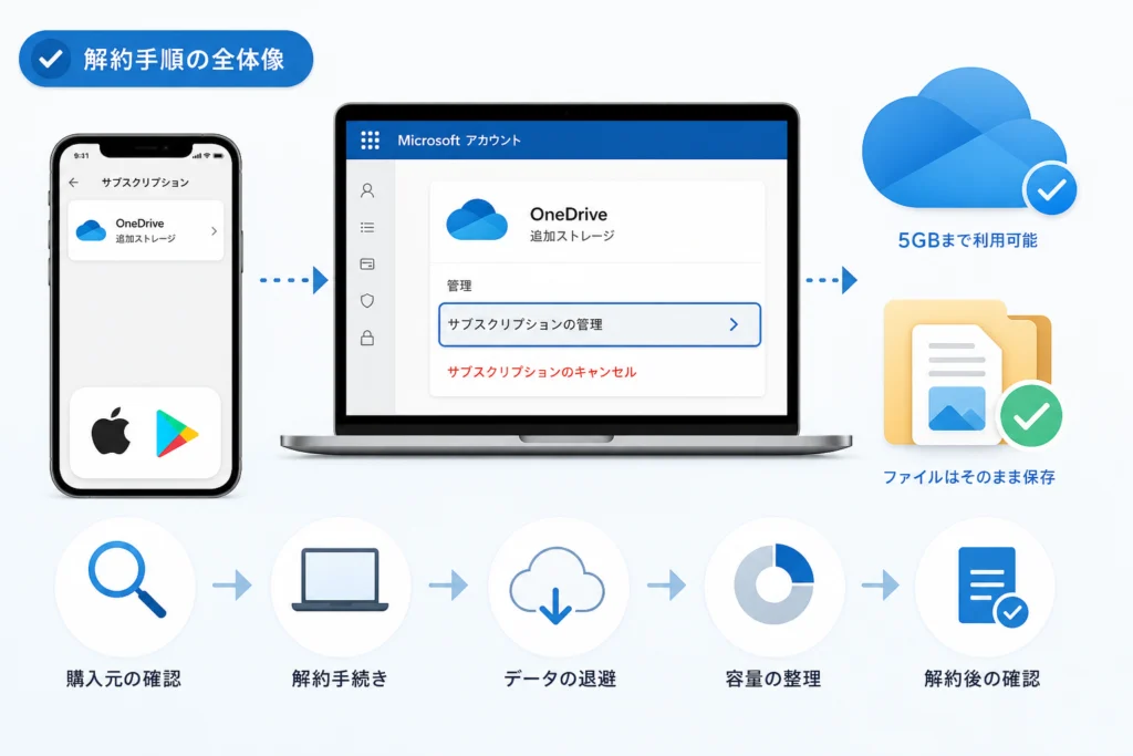Microsoftから購入した契約を停止する