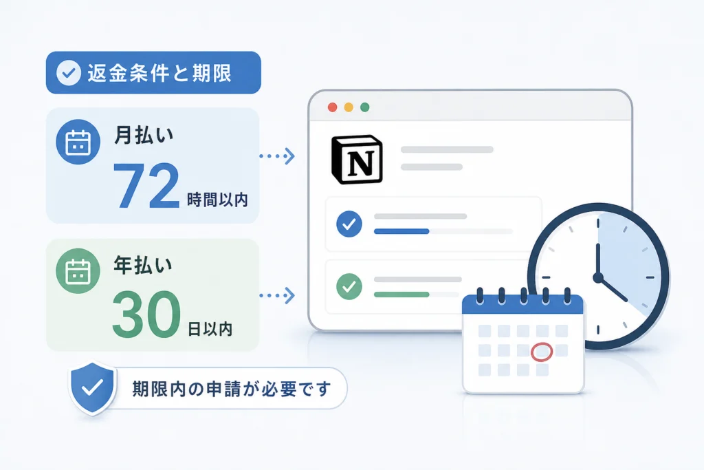 Notionの返金条件と期限|月払い72時間・年払い30日を確認する