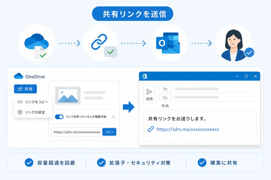 OneDrive・SharePointのリンクを送る前に