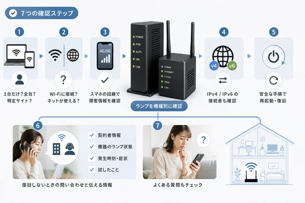ONU・ルーターのランプは機器と契約を限定して読む
