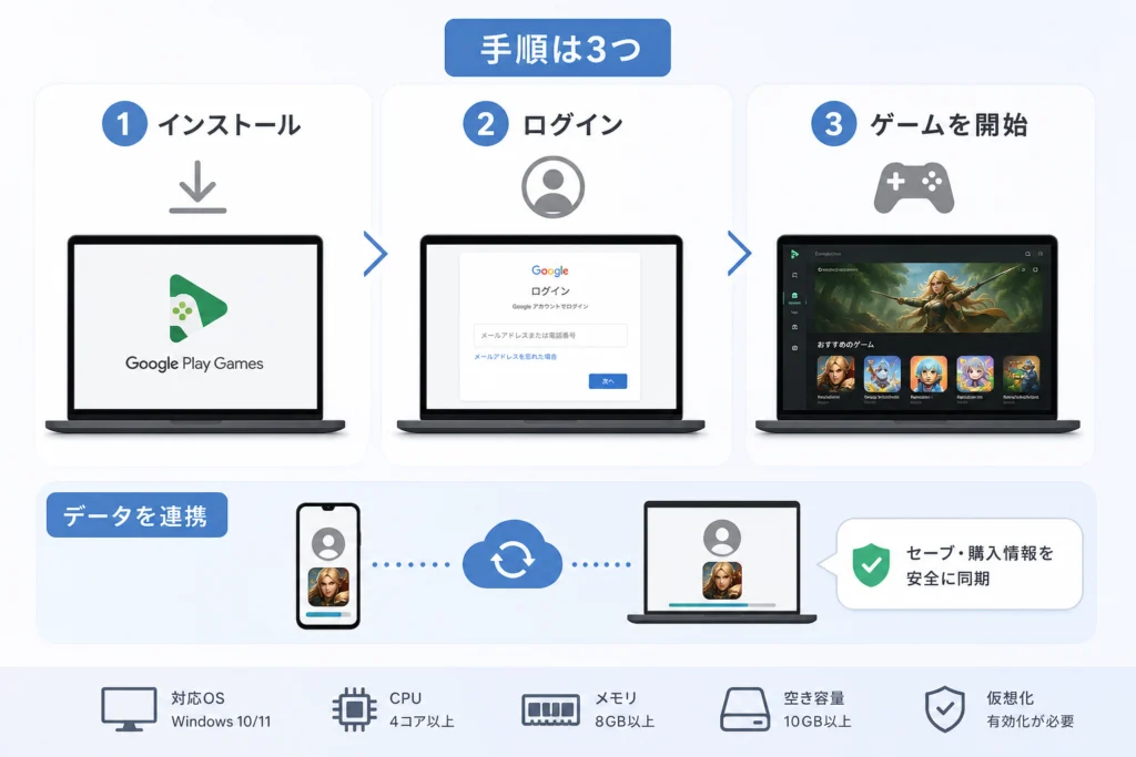 PC版Google Play Gamesのインストールとゲーム開始手順