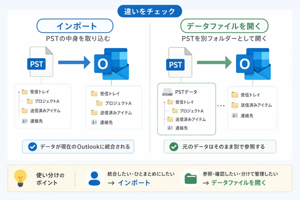 PSTの「インポート」と「データファイルを開く」はどう違う？