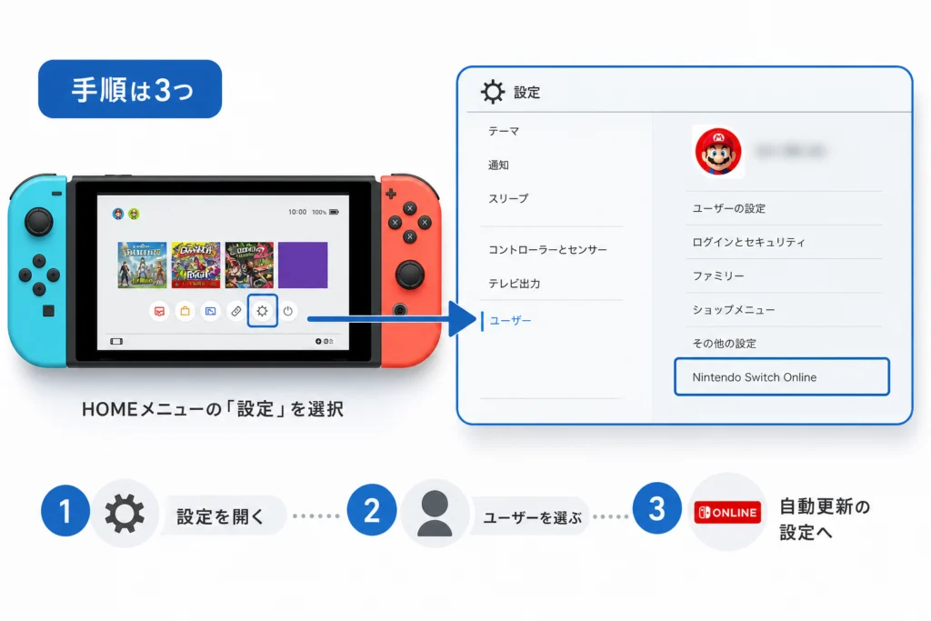 Switch本体から自動更新を停止する手順