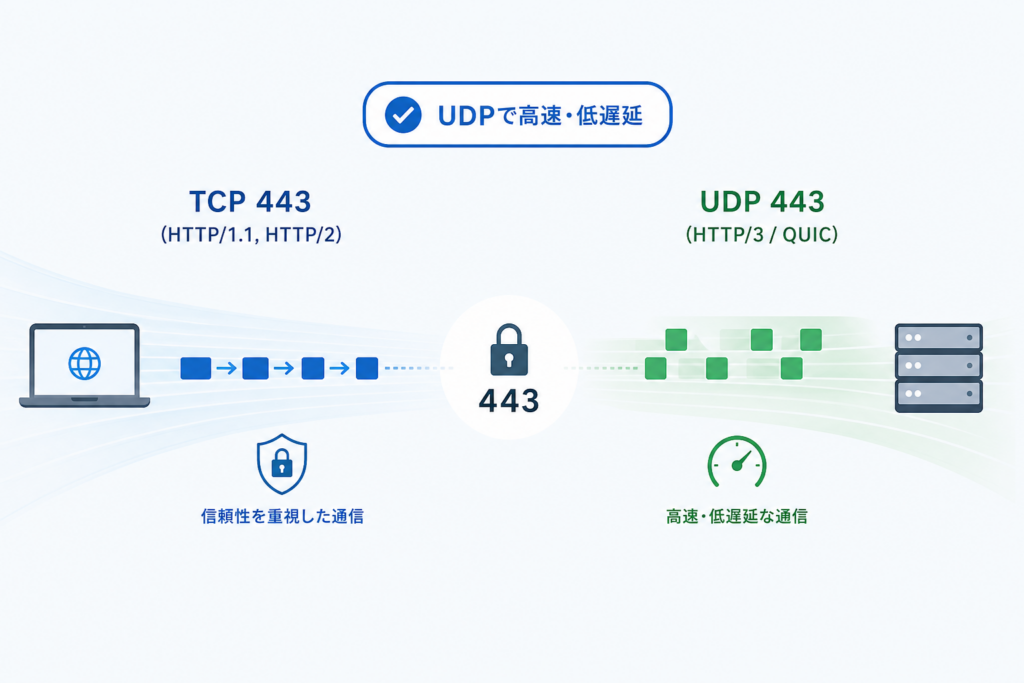 TCP 443とUDP 443の違い|HTTP/3(QUIC)の最新動向