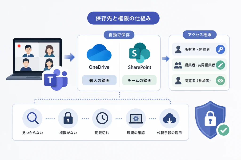 Teams録画の保存先とダウンロード権限の仕組み