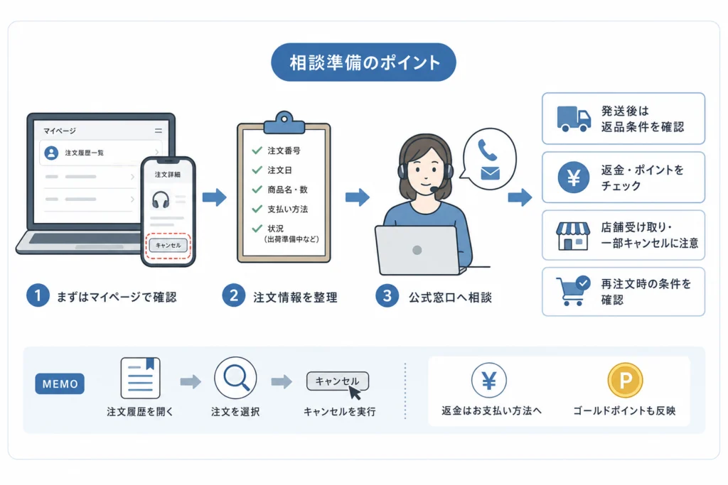 Webでキャンセルできない場合の相談準備