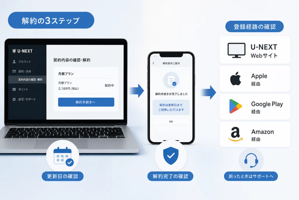 WebサイトからU-NEXT月額プランを解約する手順