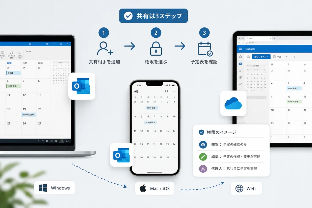Windows・Webの共有手順とMacで困った場合の確認