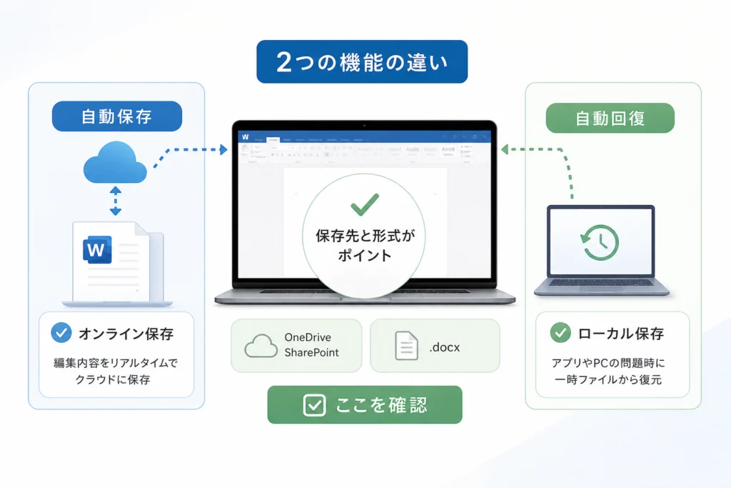 Wordの「自動保存」と「自動回復」はどう違う？