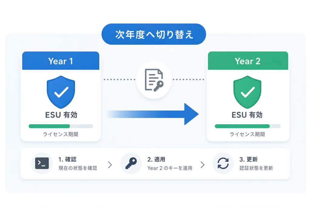 Year 1からYear 2へ切り替えるには？