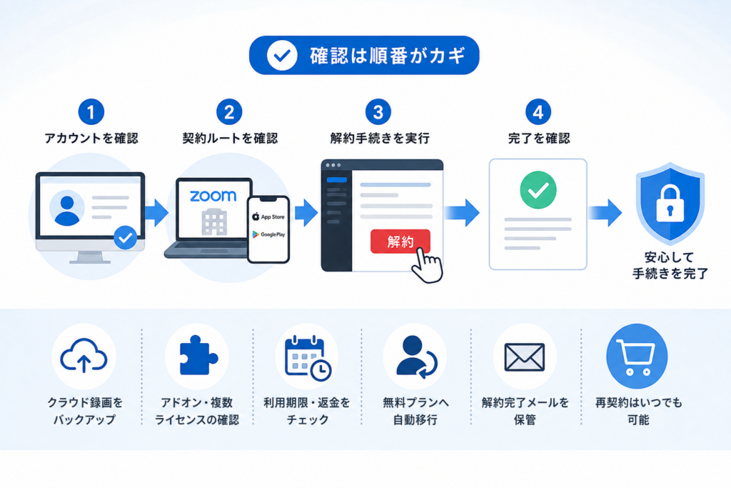 Zoomの解約ボタンがない・解約できないときの確認順序